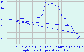 Courbe de tempratures pour Albert-Bray (80)