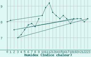 Courbe de l'humidex pour la bouée 63120