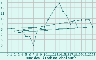 Courbe de l'humidex pour Vaduz