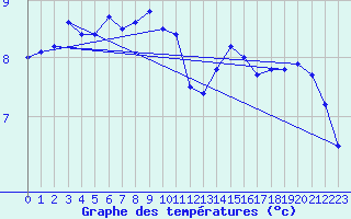 Courbe de tempratures pour Aberdaron