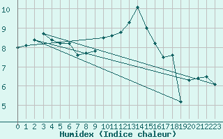 Courbe de l'humidex pour Wernigerode