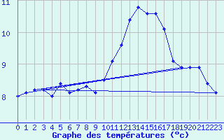 Courbe de tempratures pour Caen (14)