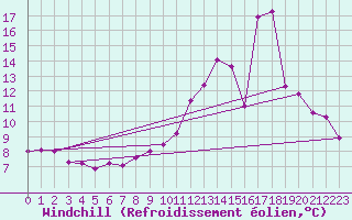Courbe du refroidissement olien pour Romorantin (41)