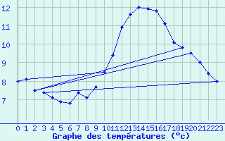 Courbe de tempratures pour Biache-Saint-Vaast (62)