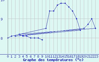Courbe de tempratures pour Gurteen