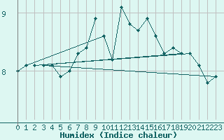 Courbe de l'humidex pour Wijk Aan Zee Aws