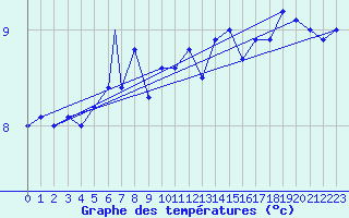 Courbe de tempratures pour Vestmannaeyjar