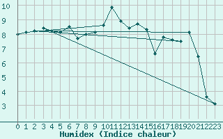 Courbe de l'humidex pour Villingen-Schwenning