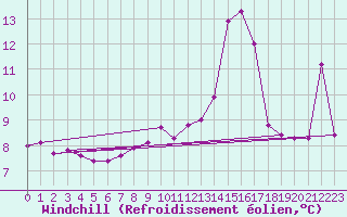 Courbe du refroidissement olien pour Mazres Le Massuet (09)
