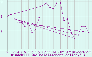 Courbe du refroidissement olien pour Ahaus