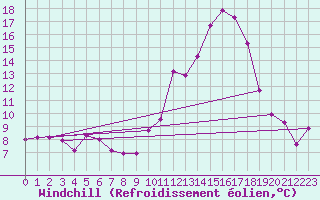 Courbe du refroidissement olien pour Mcon (71)