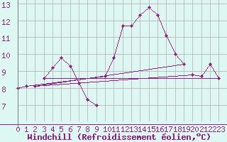 Courbe du refroidissement olien pour Saint-Brieuc (22)