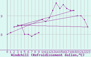 Courbe du refroidissement olien pour Croisette (62)