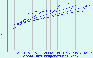 Courbe de tempratures pour Cap de la Hve (76)