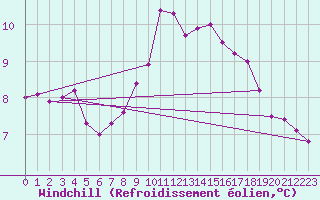 Courbe du refroidissement olien pour Scilly - Saint Mary