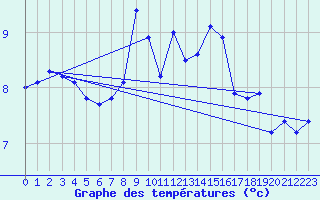 Courbe de tempratures pour Napf (Sw)