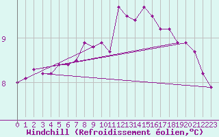 Courbe du refroidissement olien pour Brest (29)