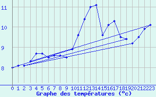 Courbe de tempratures pour Monflanquin (47)