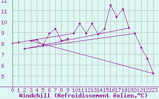 Courbe du refroidissement olien pour Thorshavn