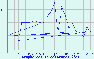 Courbe de tempratures pour Sarzeau (56)