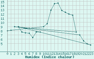 Courbe de l'humidex pour Muenchen, Flughafen