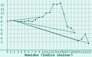 Courbe de l'humidex pour Les Eplatures - La Chaux-de-Fonds (Sw)