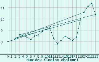 Courbe de l'humidex pour Douzy (08)