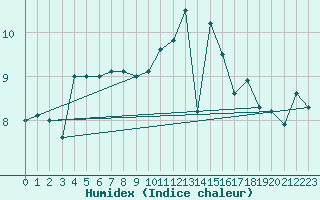 Courbe de l'humidex pour Sarzeau (56)