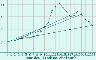 Courbe de l'humidex pour Nahkiainen