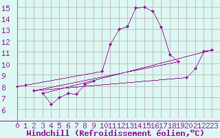 Courbe du refroidissement olien pour Mont-de-Marsan (40)