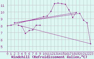 Courbe du refroidissement olien pour Sgur-le-Chteau (19)