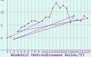 Courbe du refroidissement olien pour Sandillon (45)