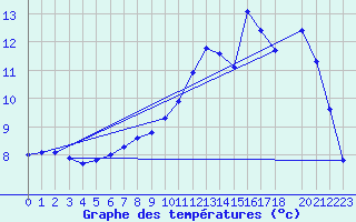 Courbe de tempratures pour Herserange (54)