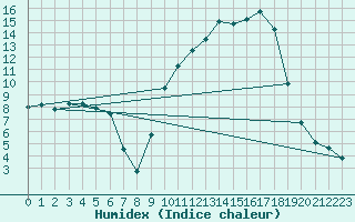 Courbe de l'humidex pour Brive-Souillac (19)