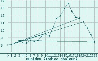 Courbe de l'humidex pour Le Mesnil-Esnard (76)