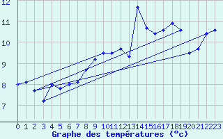 Courbe de tempratures pour Lough Fea