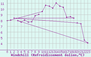 Courbe du refroidissement olien pour Meiningen