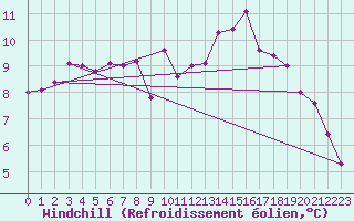 Courbe du refroidissement olien pour Waibstadt