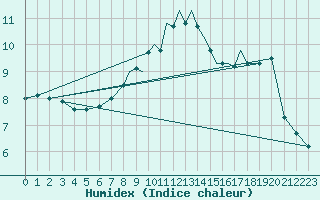 Courbe de l'humidex pour Marham