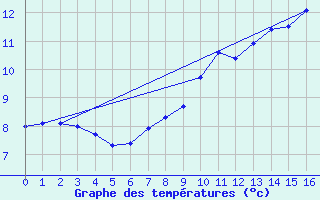 Courbe de tempratures pour Albiez-Montrond (73)