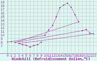 Courbe du refroidissement olien pour Mont-de-Marsan (40)