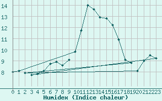 Courbe de l'humidex pour Toussus-le-Noble (78)