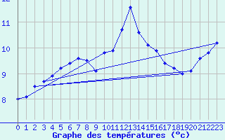 Courbe de tempratures pour Gurande (44)