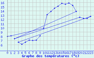 Courbe de tempratures pour Tarbes (65)