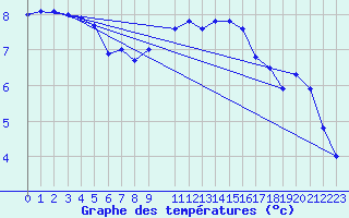 Courbe de tempratures pour Braunlauf (Be)