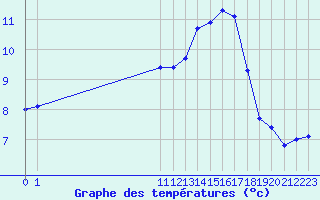 Courbe de tempratures pour San Chierlo (It)