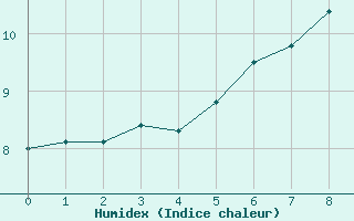 Courbe de l'humidex pour Salto