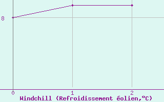 Courbe du refroidissement olien pour Cuxhaven