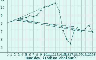 Courbe de l'humidex pour Eskilstuna