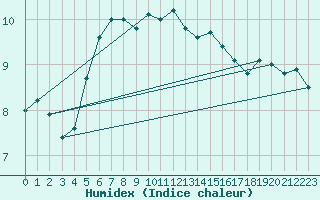 Courbe de l'humidex pour Veiholmen